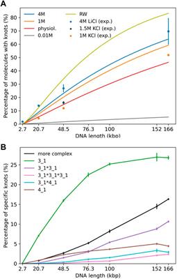 Influence of ionic conditions on knotting in a coarse-grained model for DNA